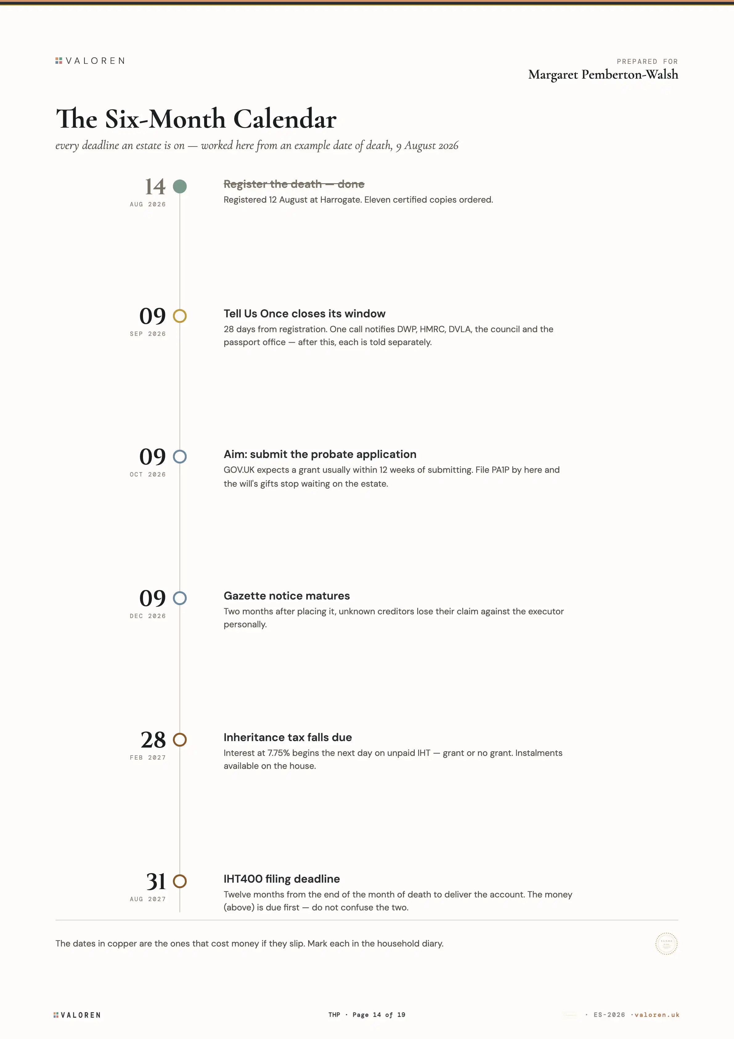 The Six-Month Calendar: every deadline this estate is on, each dated from the date of death and explained in a line.